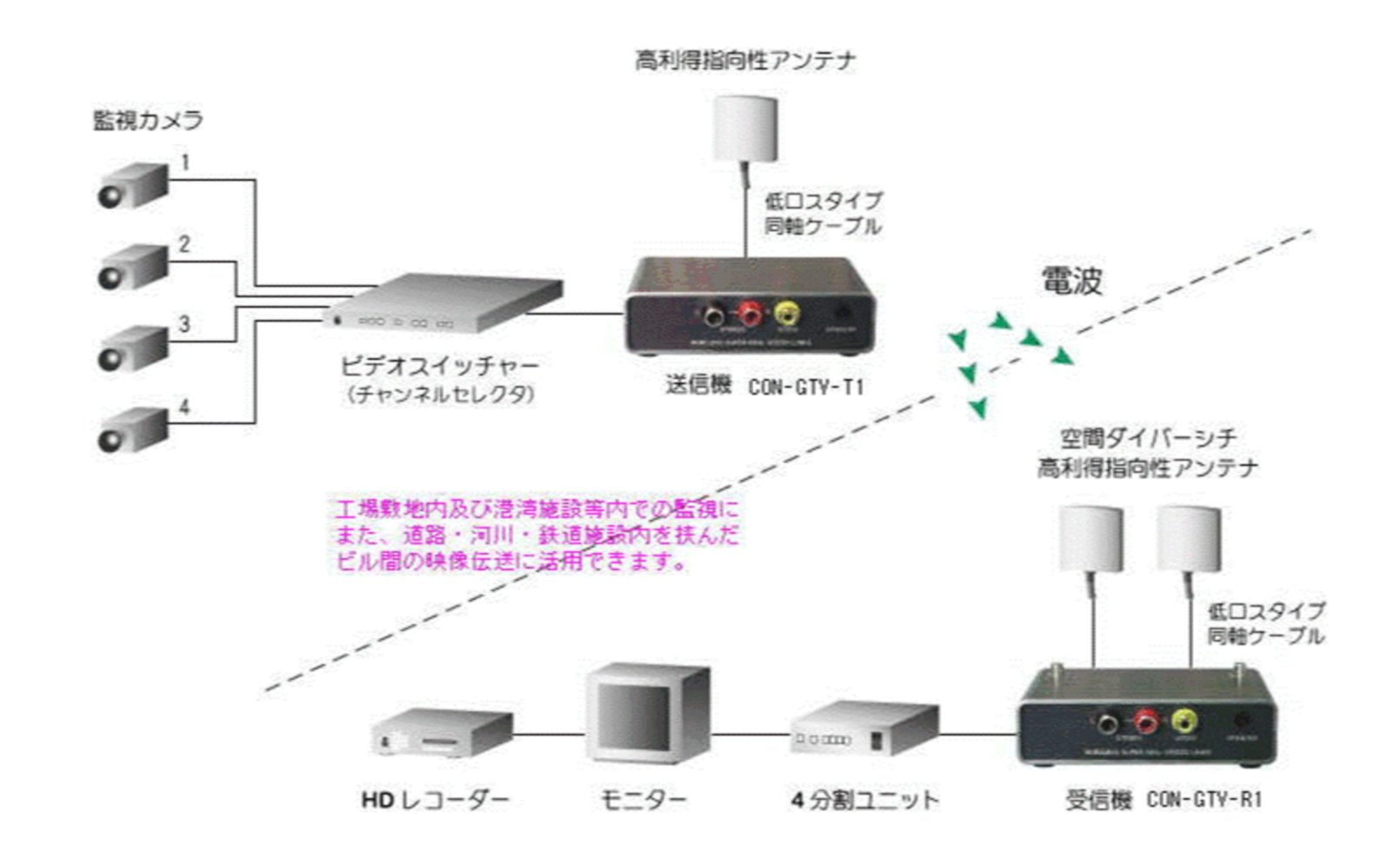 映像音声伝送装置（2.4GHz帯無線タイプ）CON-GTV-R1 / CON-GTV-T1 ...